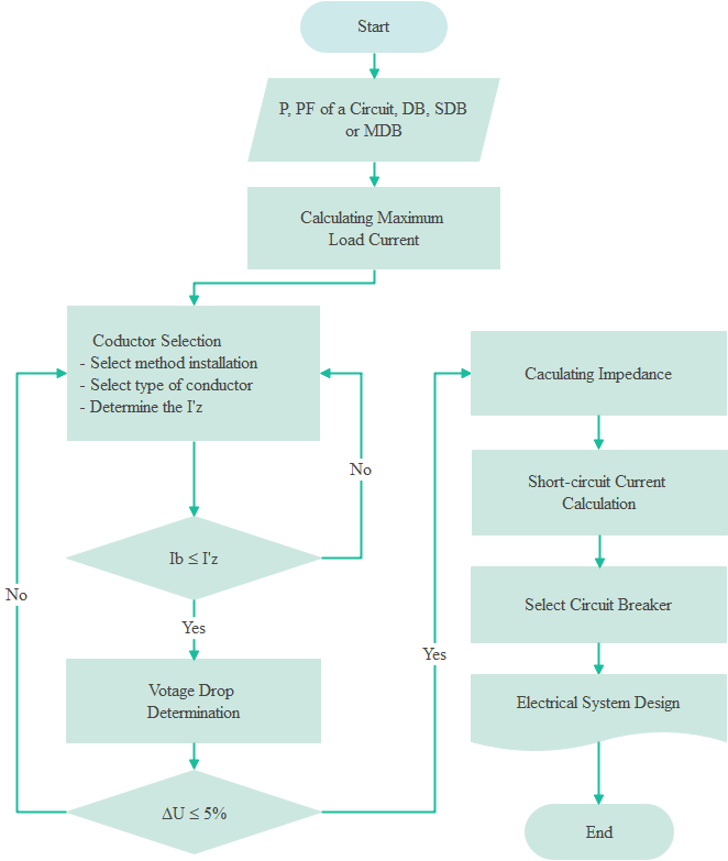 Cable and circuit breaker sizing flowchart