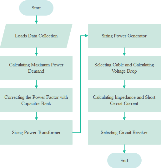 Electrical design methodology flowchart