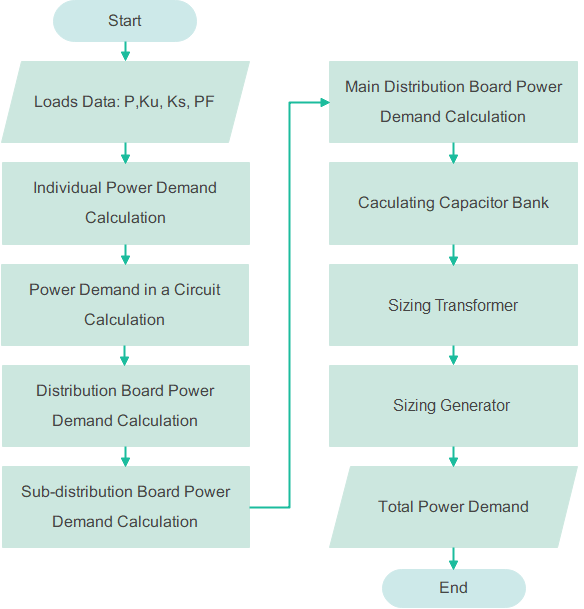 Power demand calculation flowchart