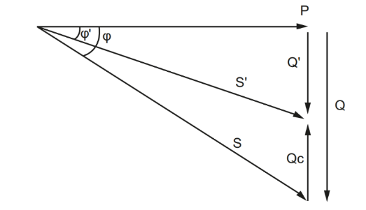 Power triangle after compensation
